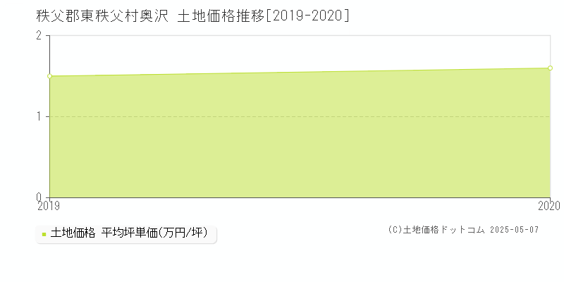 秩父郡東秩父村奥沢の土地価格推移グラフ 