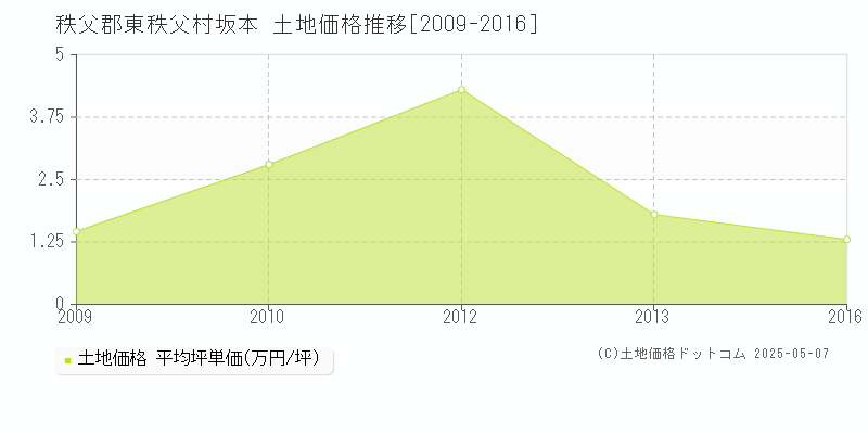 坂本(秩父郡東秩父村)の土地価格推移グラフ(坪単価)[2009-2016年]