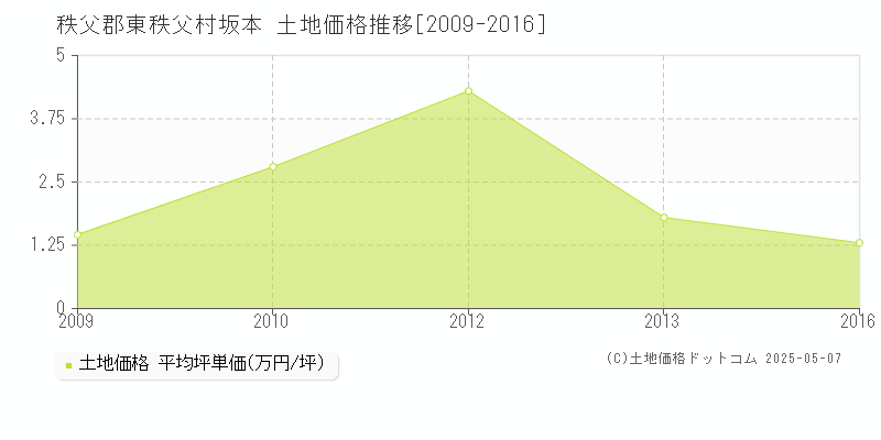 秩父郡東秩父村坂本の土地価格推移グラフ 