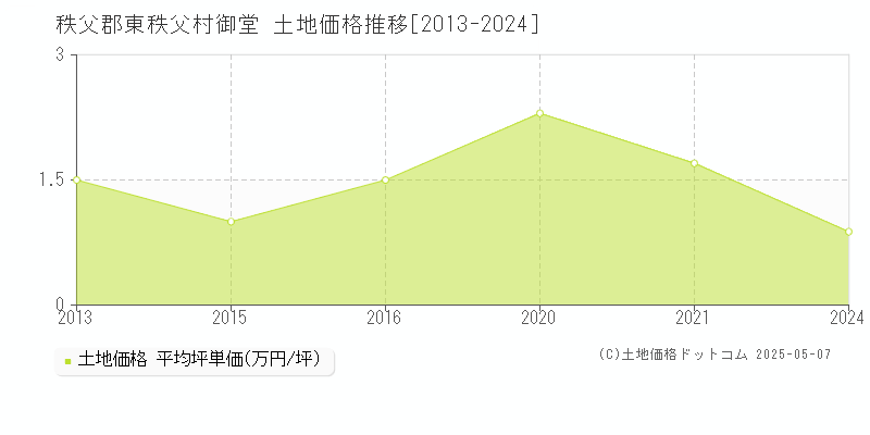 御堂(秩父郡東秩父村)の土地価格推移グラフ(坪単価)[2013-2024年]
