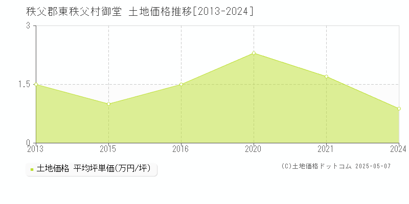 秩父郡東秩父村御堂の土地価格推移グラフ 