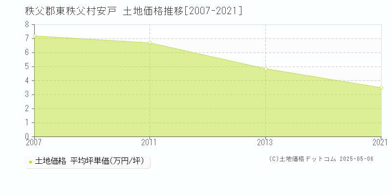 安戸(秩父郡東秩父村)の土地価格推移グラフ(坪単価)[2007-2021年]