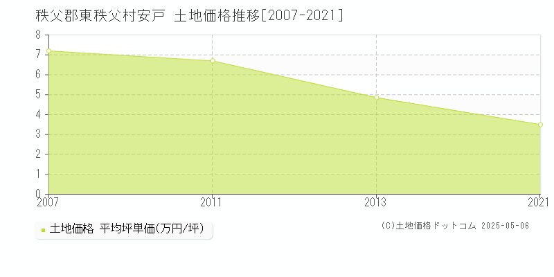 秩父郡東秩父村安戸の土地価格推移グラフ 