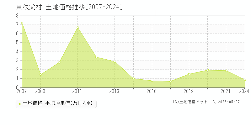 東秩父村(埼玉県)の土地価格推移グラフ(坪単価)[2007-2024年]