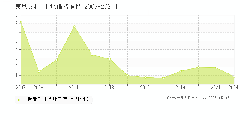 秩父郡東秩父村全域の土地価格推移グラフ 