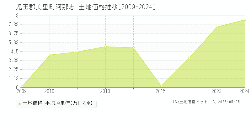 阿那志(児玉郡美里町)の土地価格推移グラフ(坪単価)[2009-2024年]