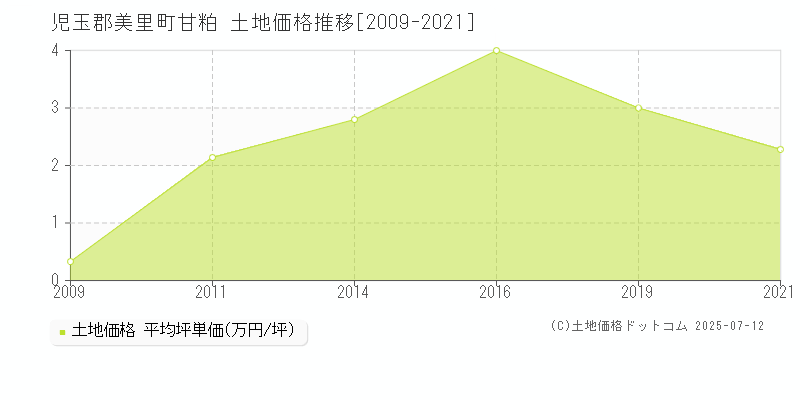 甘粕(児玉郡美里町)の土地価格推移グラフ(坪単価)[2009-2021年]