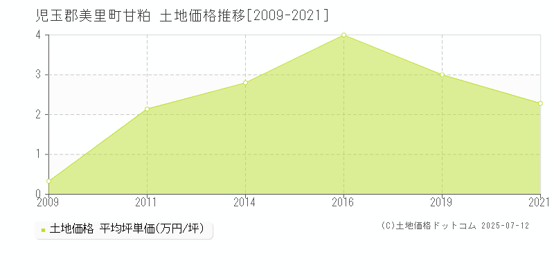 児玉郡美里町甘粕の土地価格推移グラフ 