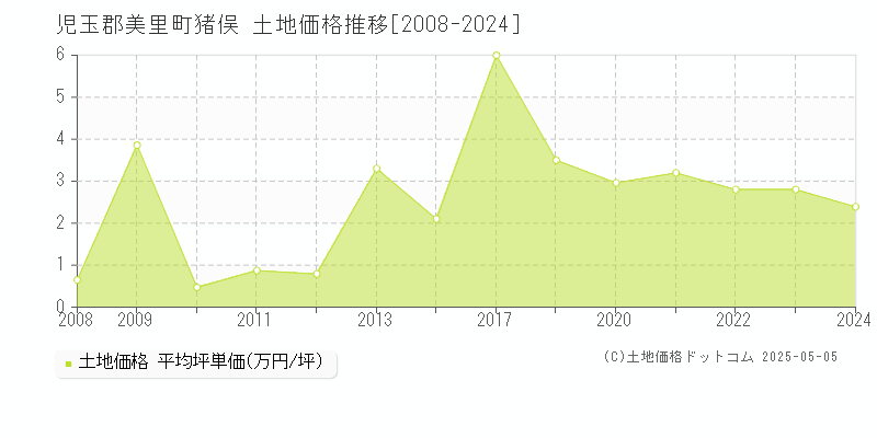 猪俣(児玉郡美里町)の土地価格推移グラフ(坪単価)[2008-2024年]