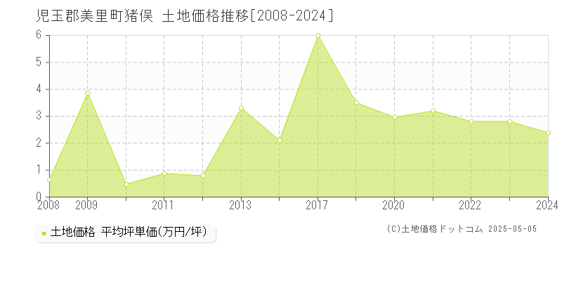 児玉郡美里町猪俣の土地価格推移グラフ 