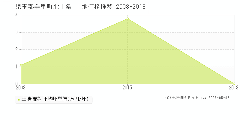 北十条(児玉郡美里町)の土地価格推移グラフ(坪単価)[2008-2018年]