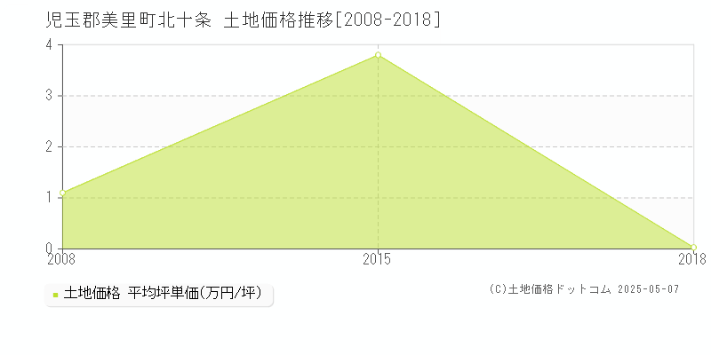 児玉郡美里町北十条の土地価格推移グラフ 