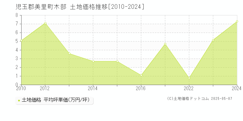 木部(児玉郡美里町)の土地価格推移グラフ(坪単価)[2010-2024年]