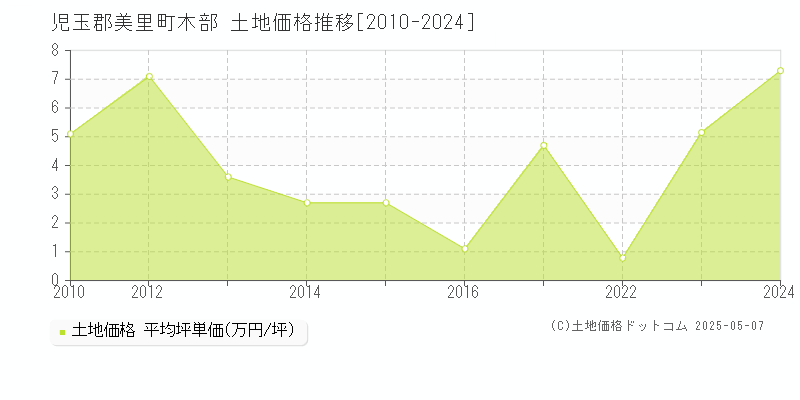 児玉郡美里町木部の土地価格推移グラフ 