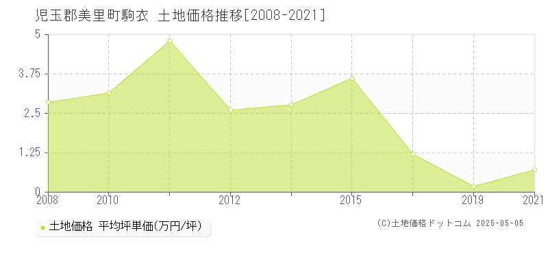 駒衣(児玉郡美里町)の土地価格推移グラフ(坪単価)[2008-2021年]