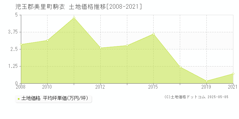 児玉郡美里町駒衣の土地価格推移グラフ 