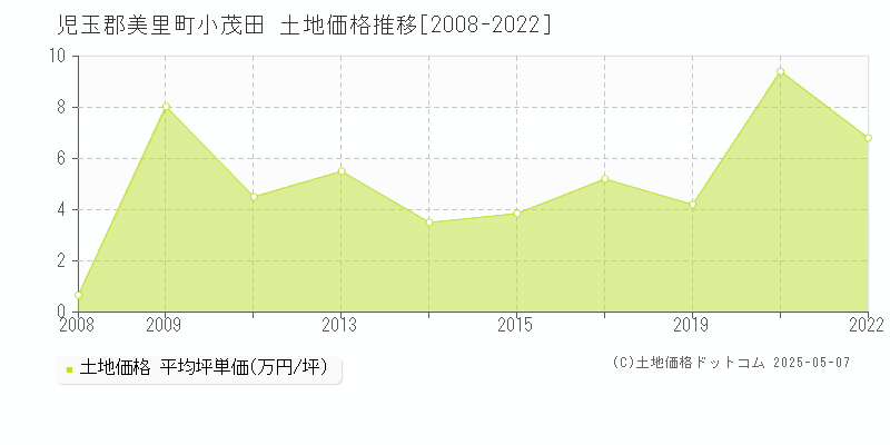 小茂田(児玉郡美里町)の土地価格推移グラフ(坪単価)[2008-2022年]