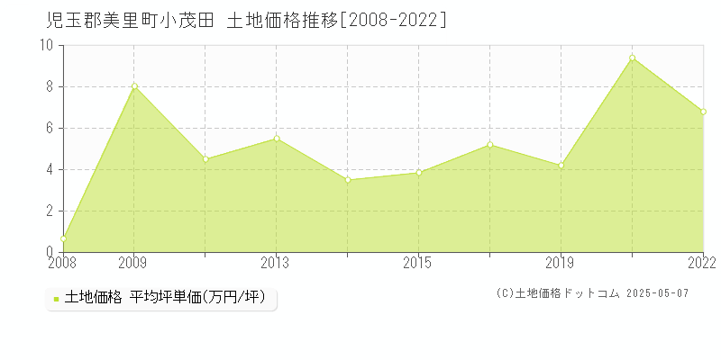 児玉郡美里町小茂田の土地価格推移グラフ 