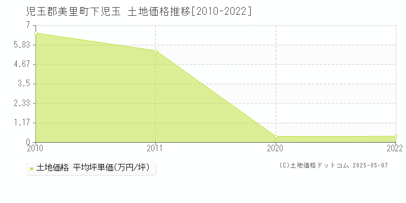 下児玉(児玉郡美里町)の土地価格推移グラフ(坪単価)[2010-2022年]