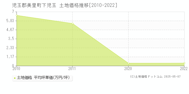 児玉郡美里町下児玉の土地価格推移グラフ 