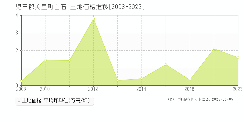 白石(児玉郡美里町)の土地価格推移グラフ(坪単価)[2008-2023年]