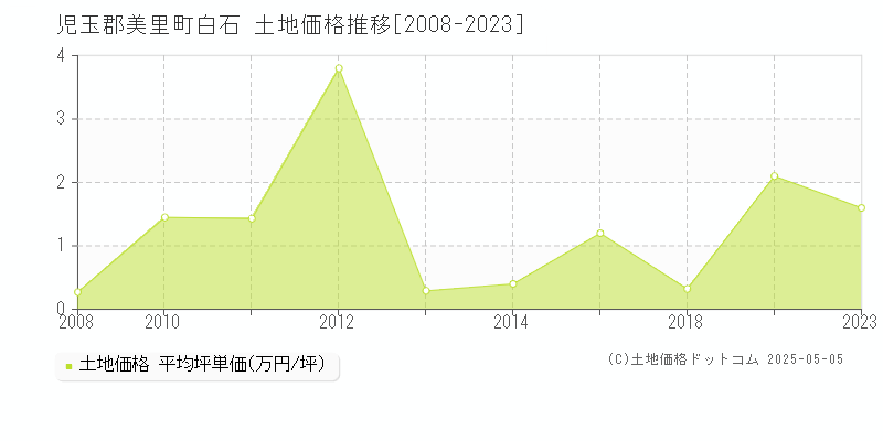 児玉郡美里町白石の土地価格推移グラフ 