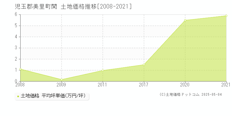 関(児玉郡美里町)の土地価格推移グラフ(坪単価)[2008-2021年]
