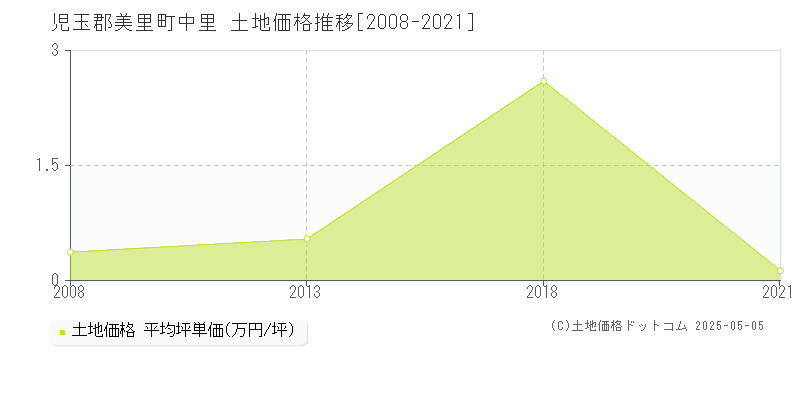中里(児玉郡美里町)の土地価格推移グラフ(坪単価)[2008-2021年]