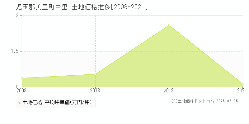 児玉郡美里町中里の土地価格推移グラフ 