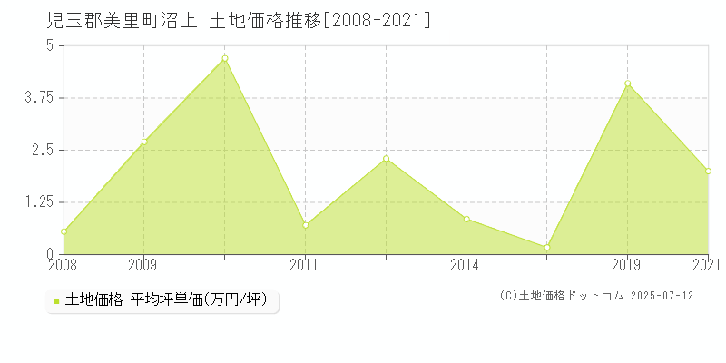沼上(児玉郡美里町)の土地価格推移グラフ(坪単価)[2008-2021年]