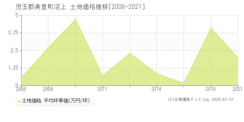 児玉郡美里町沼上の土地価格推移グラフ 