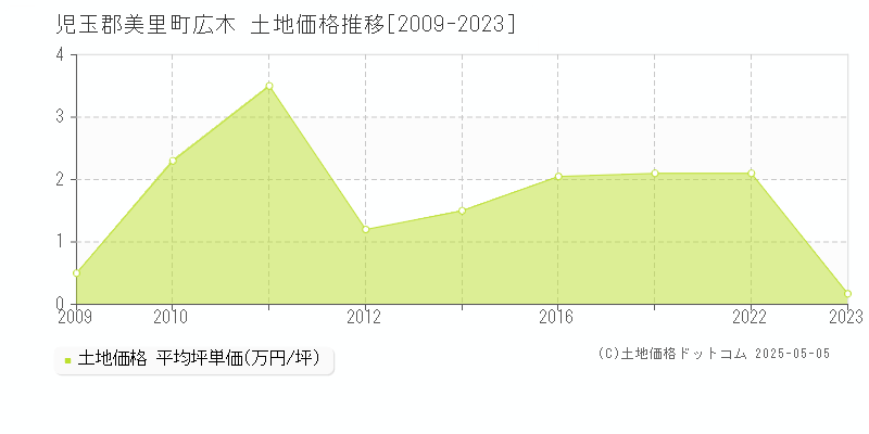 広木(児玉郡美里町)の土地価格推移グラフ(坪単価)[2009-2023年]