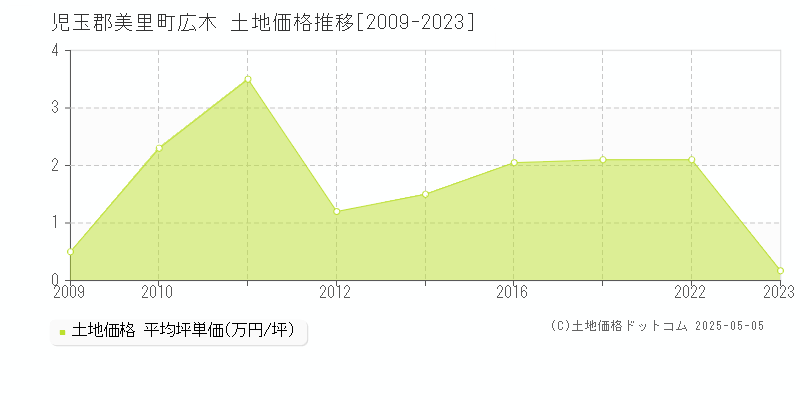 児玉郡美里町広木の土地価格推移グラフ 