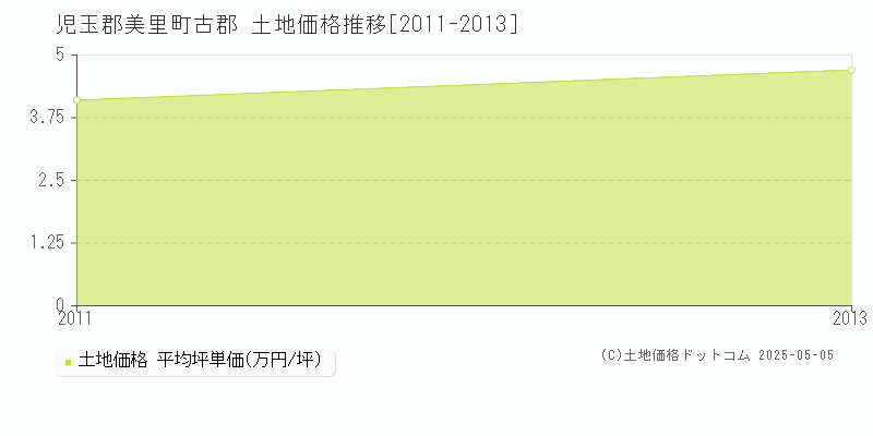 古郡(児玉郡美里町)の土地価格推移グラフ(坪単価)[2011-2013年]