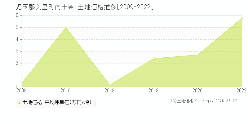 南十条(児玉郡美里町)の土地価格推移グラフ(坪単価)[2009-2022年]