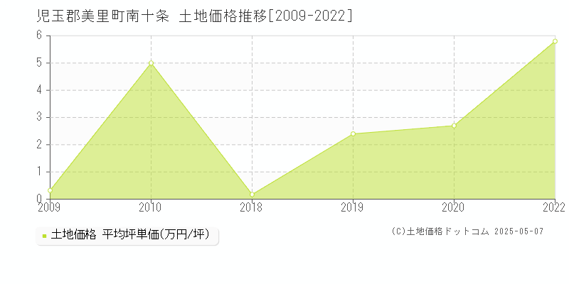 児玉郡美里町南十条の土地価格推移グラフ 