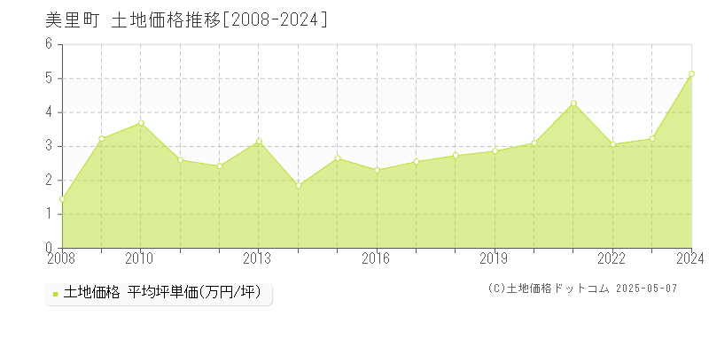 美里町(埼玉県)の土地価格推移グラフ(坪単価)[2008-2024年]