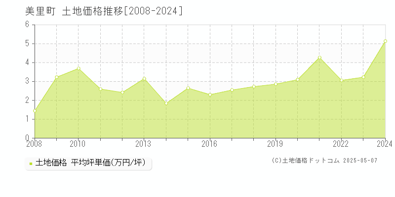 児玉郡美里町全域の土地価格推移グラフ 