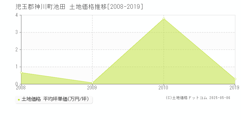 池田(児玉郡神川町)の土地価格推移グラフ(坪単価)[2008-2019年]