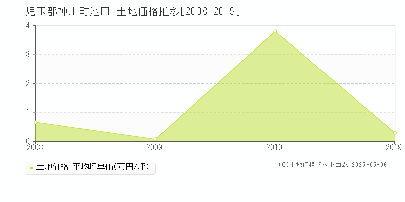 児玉郡神川町池田の土地価格推移グラフ 