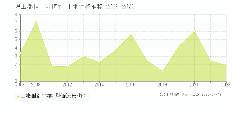 児玉郡神川町植竹の土地価格推移グラフ 