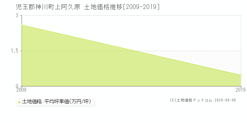 上阿久原(児玉郡神川町)の土地価格推移グラフ(坪単価)[2009-2019年]