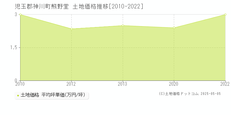 熊野堂(児玉郡神川町)の土地価格推移グラフ(坪単価)[2010-2022年]