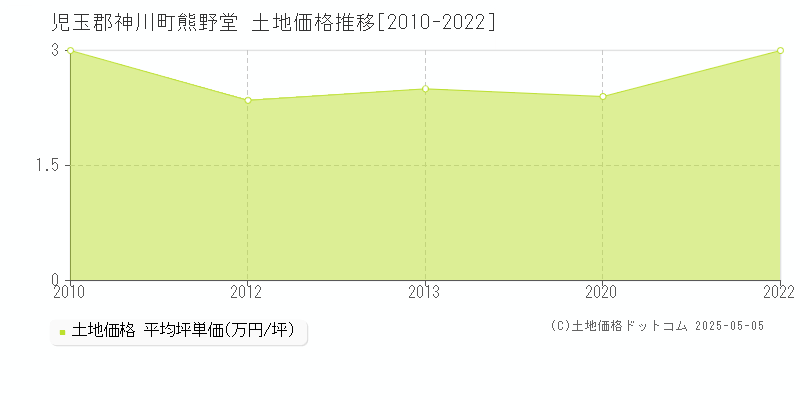 児玉郡神川町熊野堂の土地価格推移グラフ 