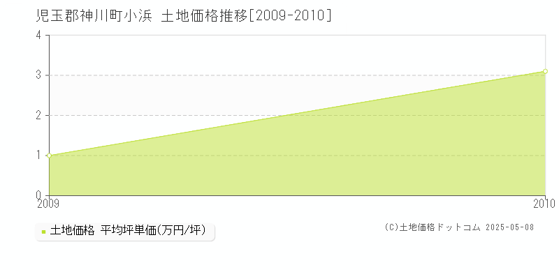 小浜(児玉郡神川町)の土地価格推移グラフ(坪単価)[2009-2010年]