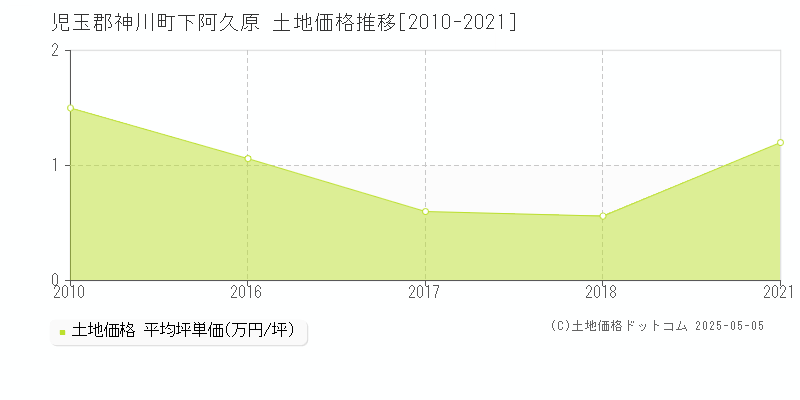 下阿久原(児玉郡神川町)の土地価格推移グラフ(坪単価)[2010-2021年]