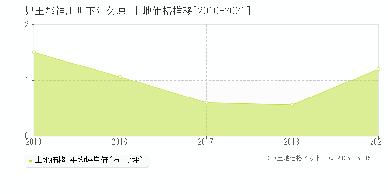 児玉郡神川町下阿久原の土地価格推移グラフ 