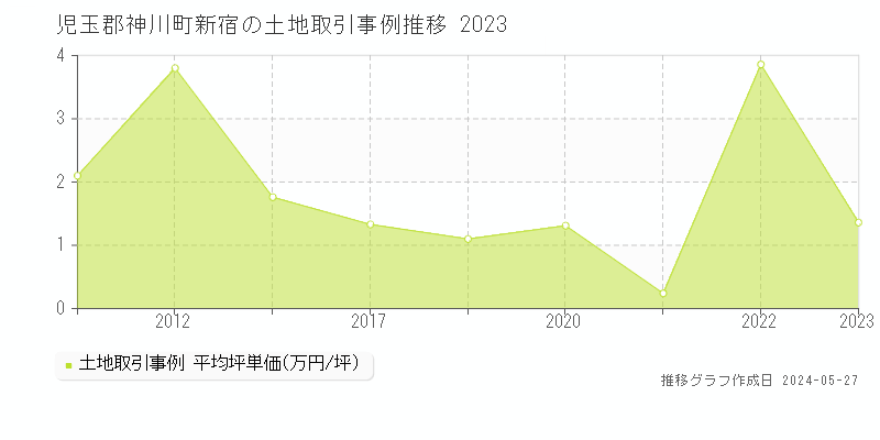 児玉郡神川町新宿の土地価格推移グラフ 