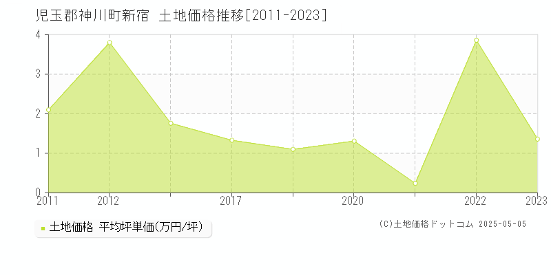 新宿(児玉郡神川町)の土地価格推移グラフ(坪単価)[2011-2023年]