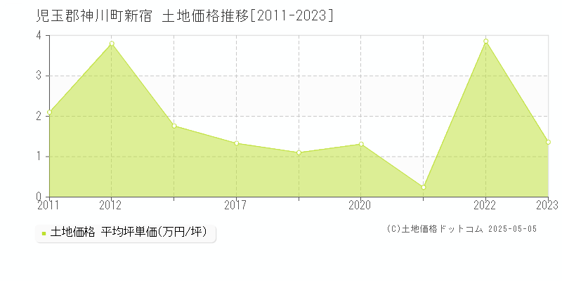 児玉郡神川町新宿の土地価格推移グラフ 